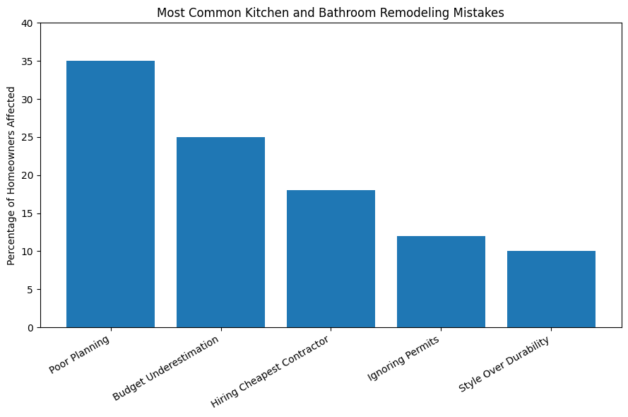 Most Common Kitchen and Bathroom Remodeling Mistakes