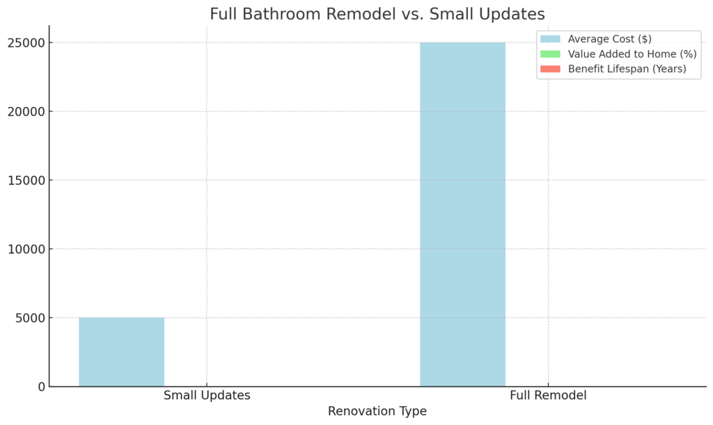 Full Bathroom Remodel vs. Small Updates