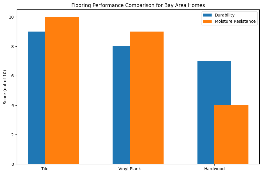 Flooring Performance Comparison