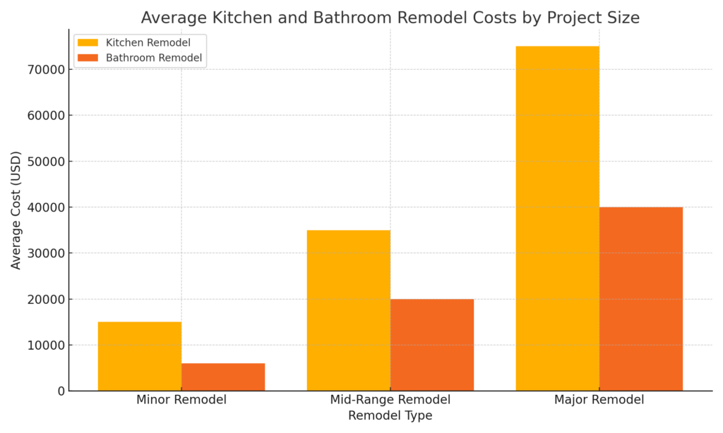 average kitchen and bathroom remodeling costs
