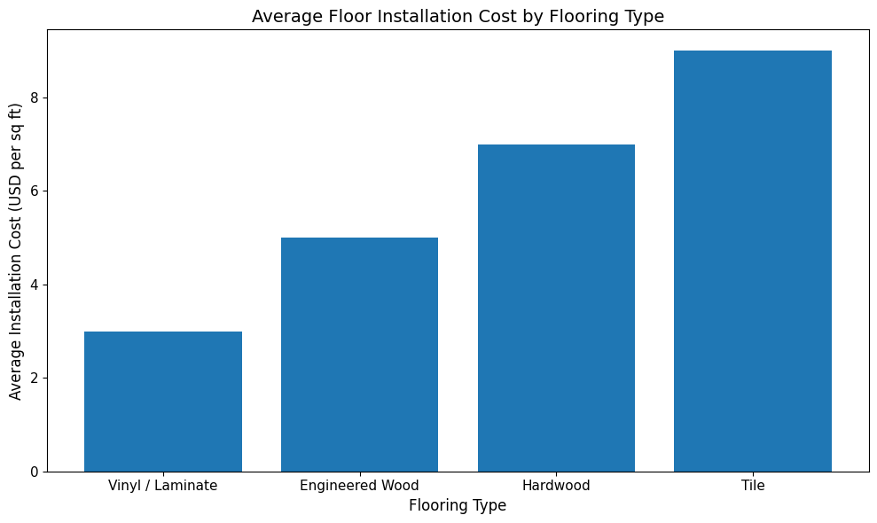 Average Floor Installation Cost by Flooring Type