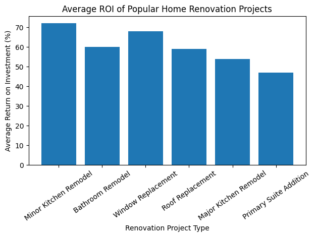 Average ROI of Popular Home Renovation Projects