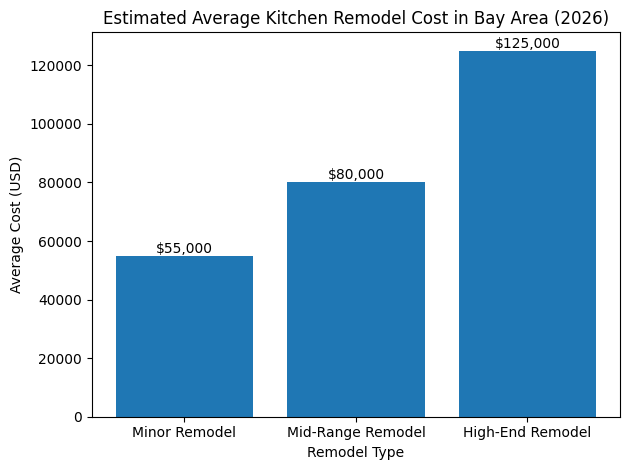 Estimated Average Kitchen Remodel Cost Bay Area (2026)