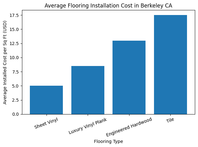 Average Flooring Installation Cost in Berkeley CA