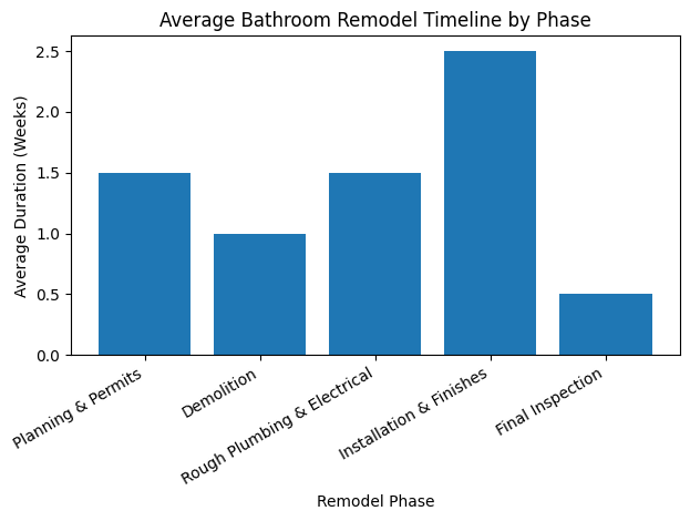 Bathroom remodel timeline showing average duration of each remodeling phase