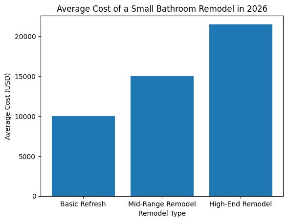Average cost of a small bathroom remodel in 2026