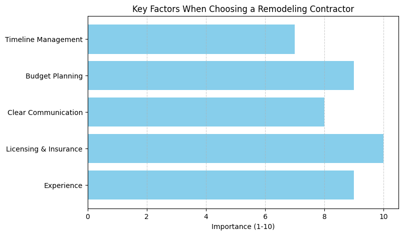 Key Factors When Choosing a Remodeling Contractors