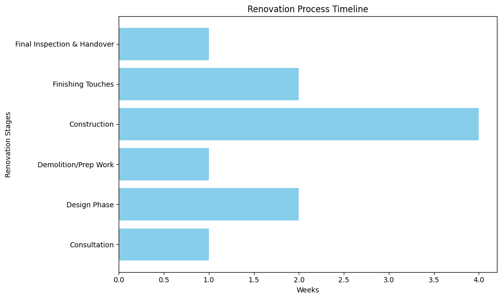 Renovation Process Timeline