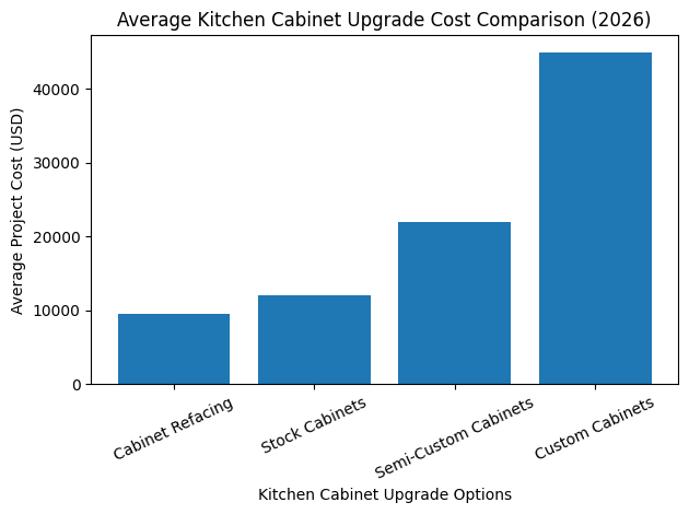 custom kitchen cabinet refacing vs cabinet installation cost chart 2026
