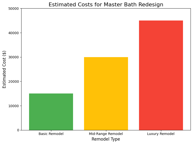 estimated cost for master bath redesign