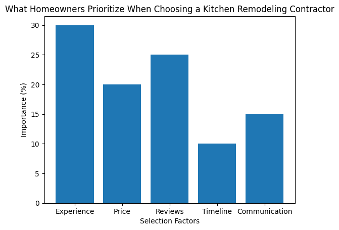 What Homeowners Look for in a Contractor for Kitchen Remodel