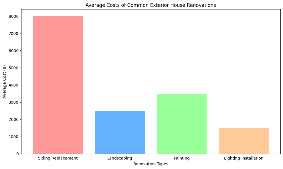  average costs for common exterior house renovations